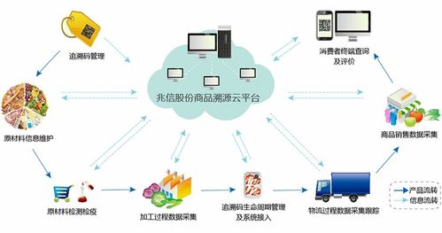 物聯(lián)網(wǎng)技術(shù) 賦能農(nóng)業(yè)溯源，筑牢“舌尖上的安全”防線